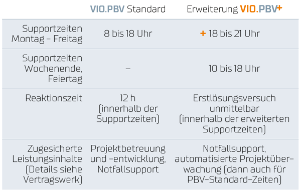 Leistungstabelle VIO.PBV+ Support